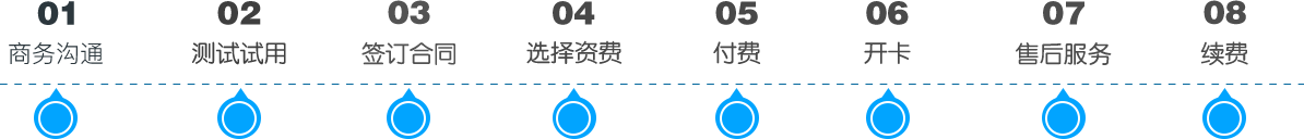 萬緯通(tōng)信合作流程