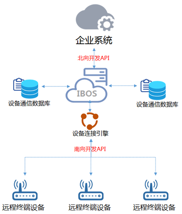 物(wù)聯網設備連接