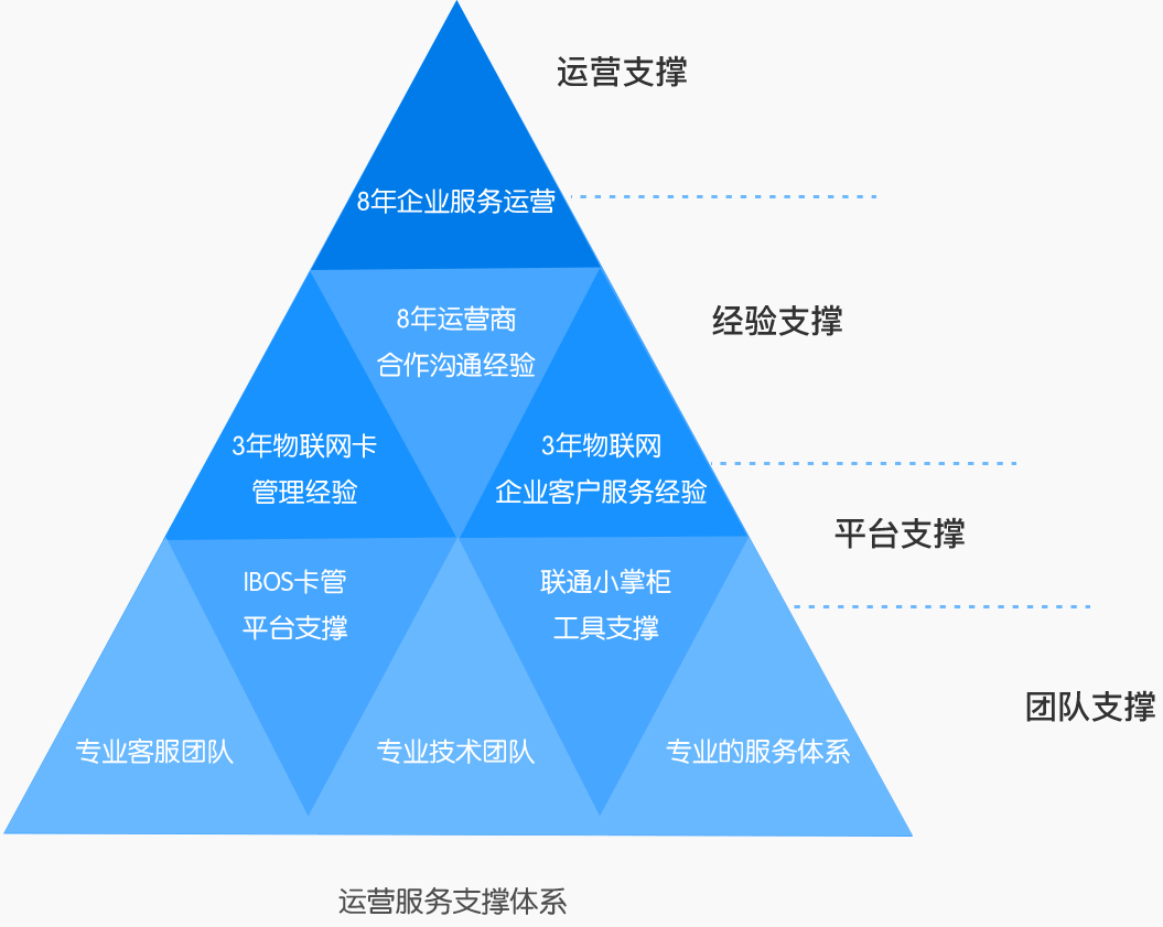 萬緯通(tōng)信物(wù)聯網公司的(de)資質