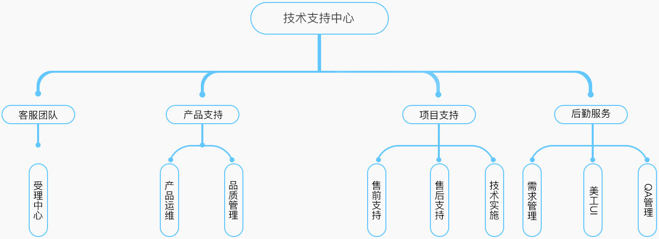 成都風行科技技術支持中心要點