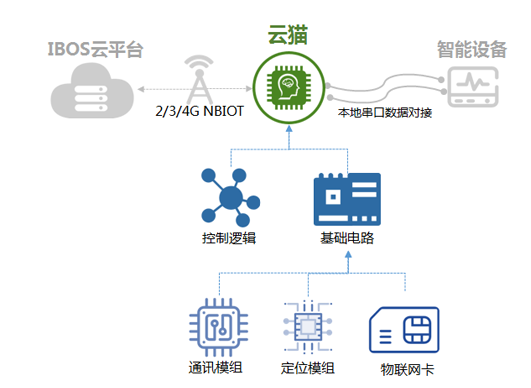 通訊模組雲貓NB版